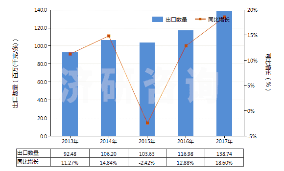2013-2017年中國摩托車用新的充氣橡膠輪胎(HS40114000)出口量及增速統(tǒng)計(jì)